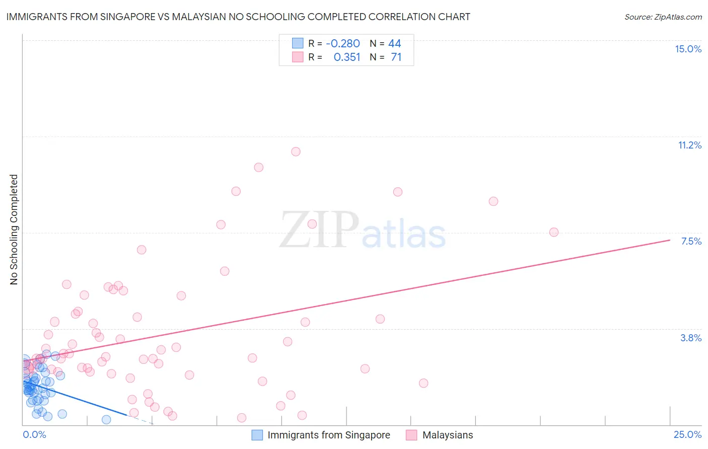 Immigrants from Singapore vs Malaysian No Schooling Completed