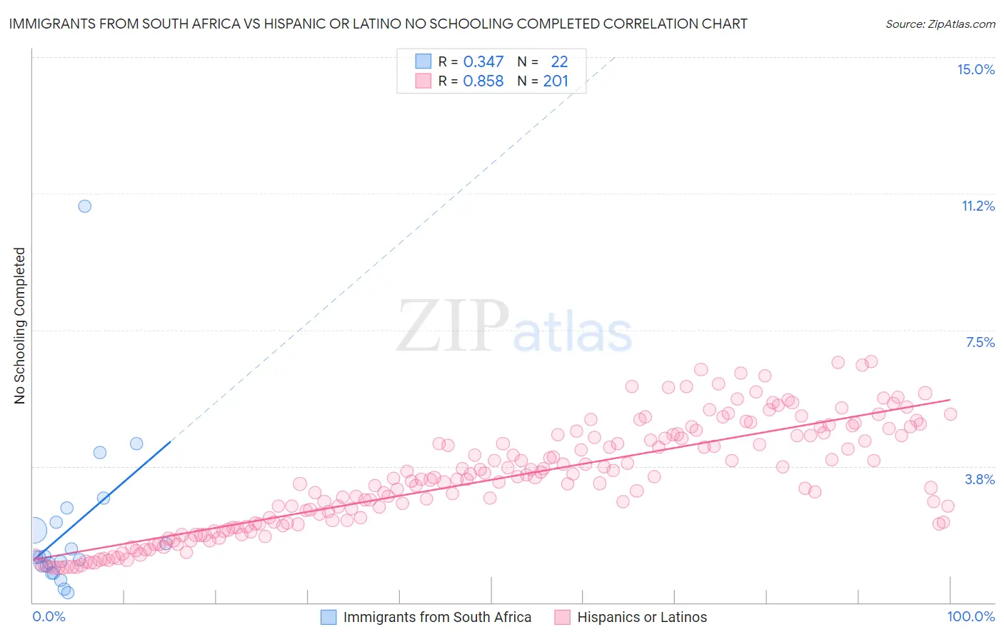 Immigrants from South Africa vs Hispanic or Latino No Schooling Completed