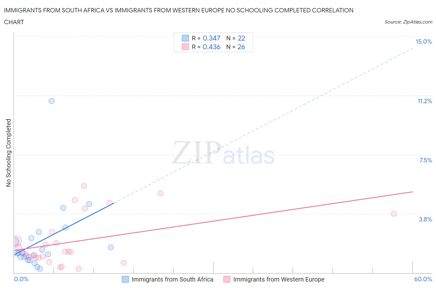 Immigrants from South Africa vs Immigrants from Western Europe No Schooling Completed