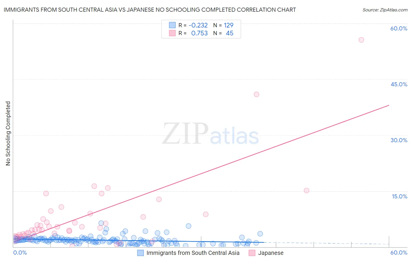 Immigrants from South Central Asia vs Japanese No Schooling Completed