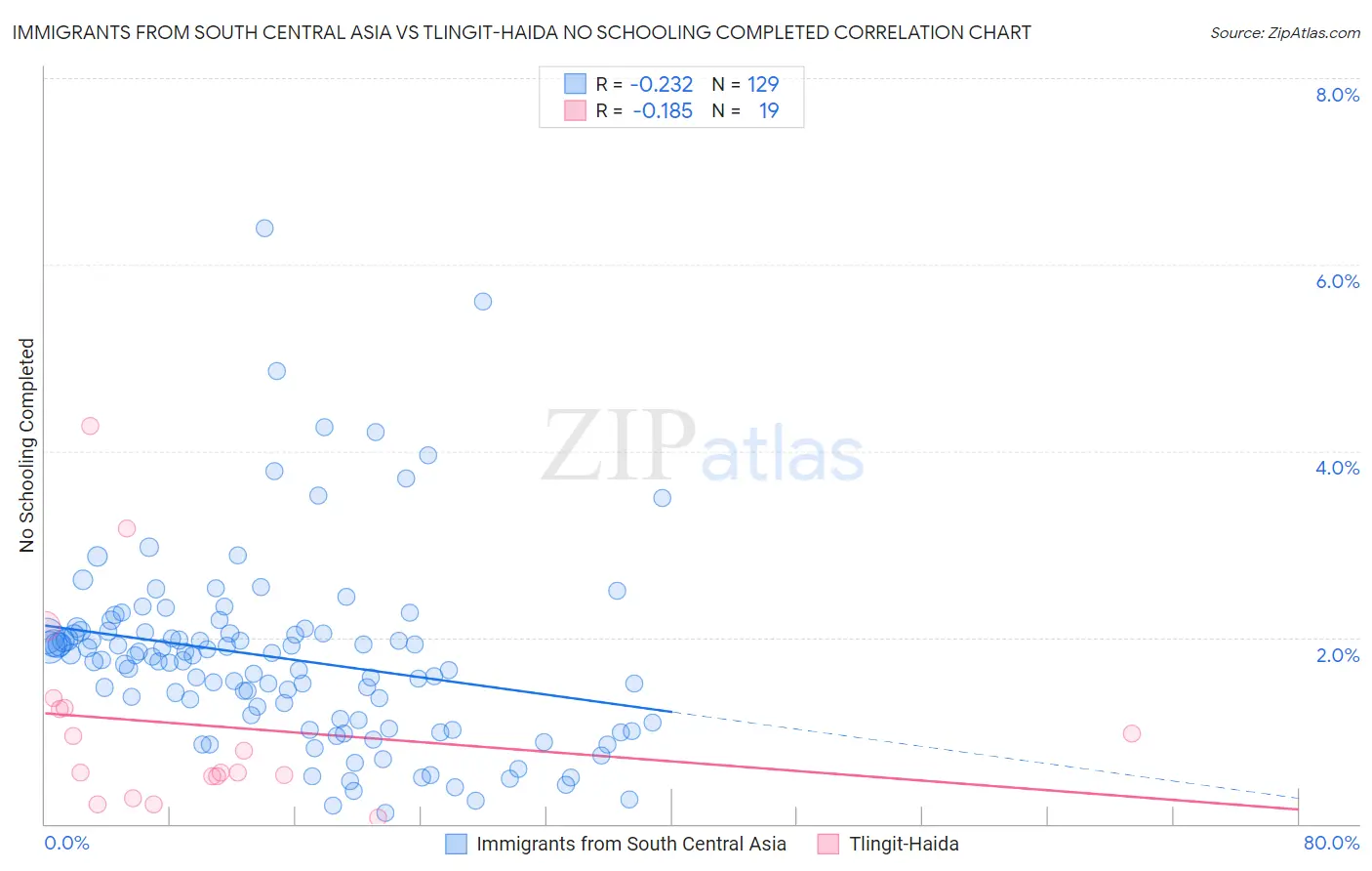 Immigrants from South Central Asia vs Tlingit-Haida No Schooling Completed