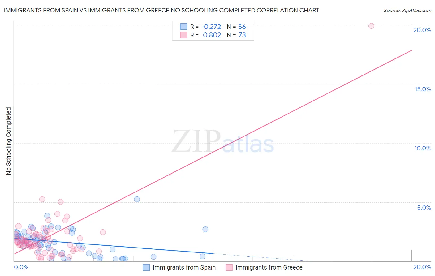 Immigrants from Spain vs Immigrants from Greece No Schooling Completed