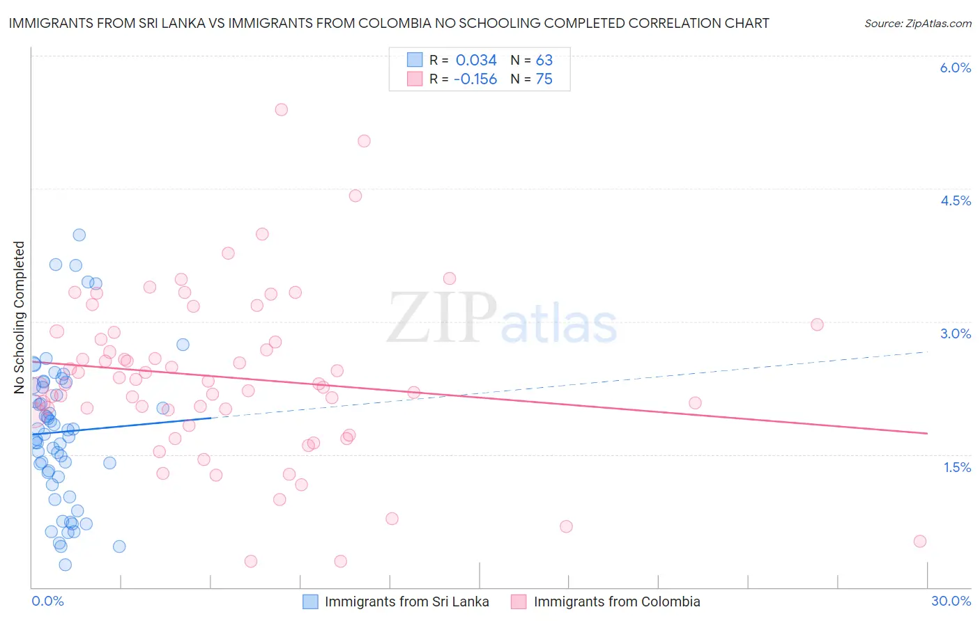 Immigrants from Sri Lanka vs Immigrants from Colombia No Schooling Completed