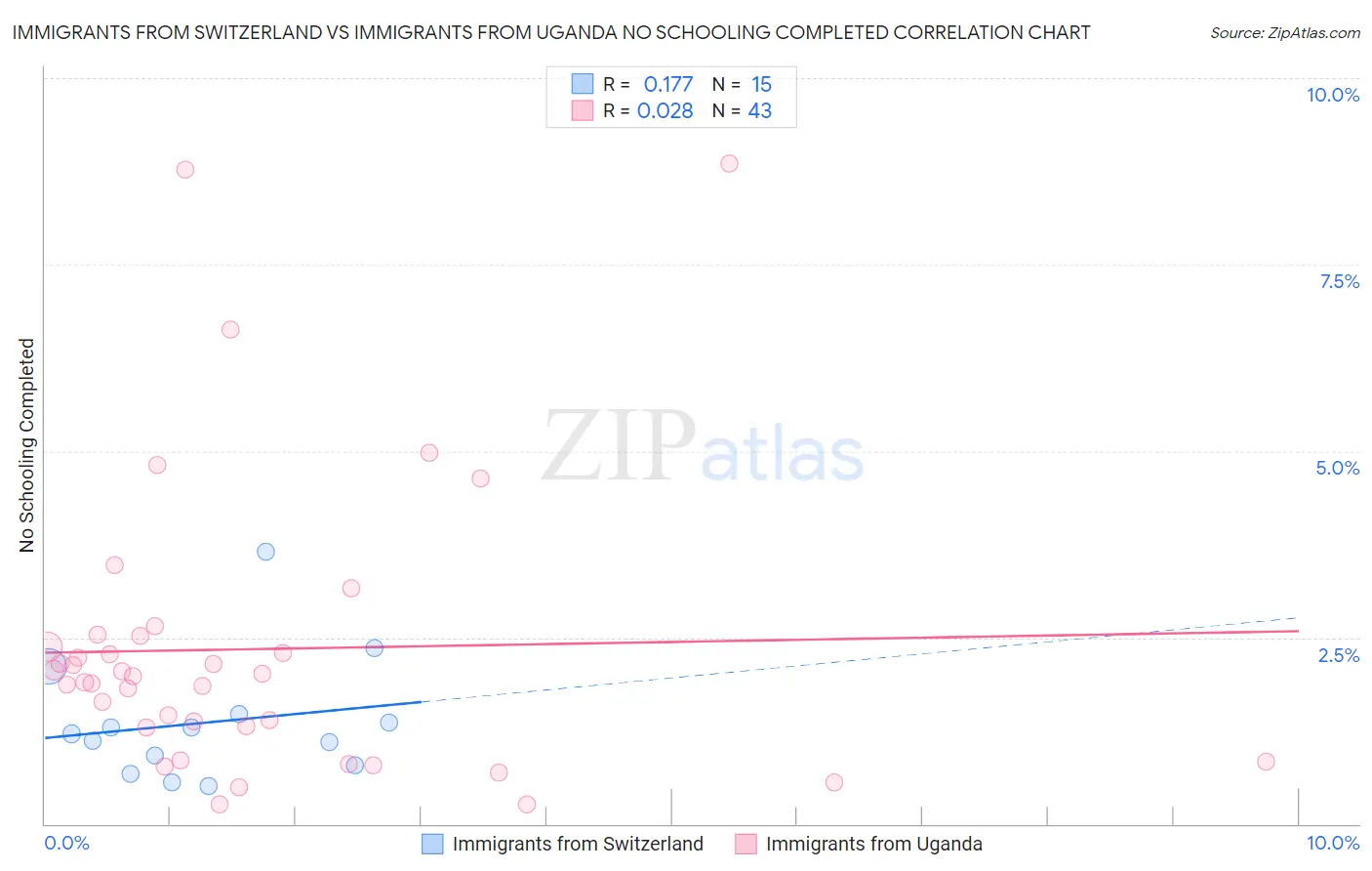 Immigrants from Switzerland vs Immigrants from Uganda No Schooling Completed