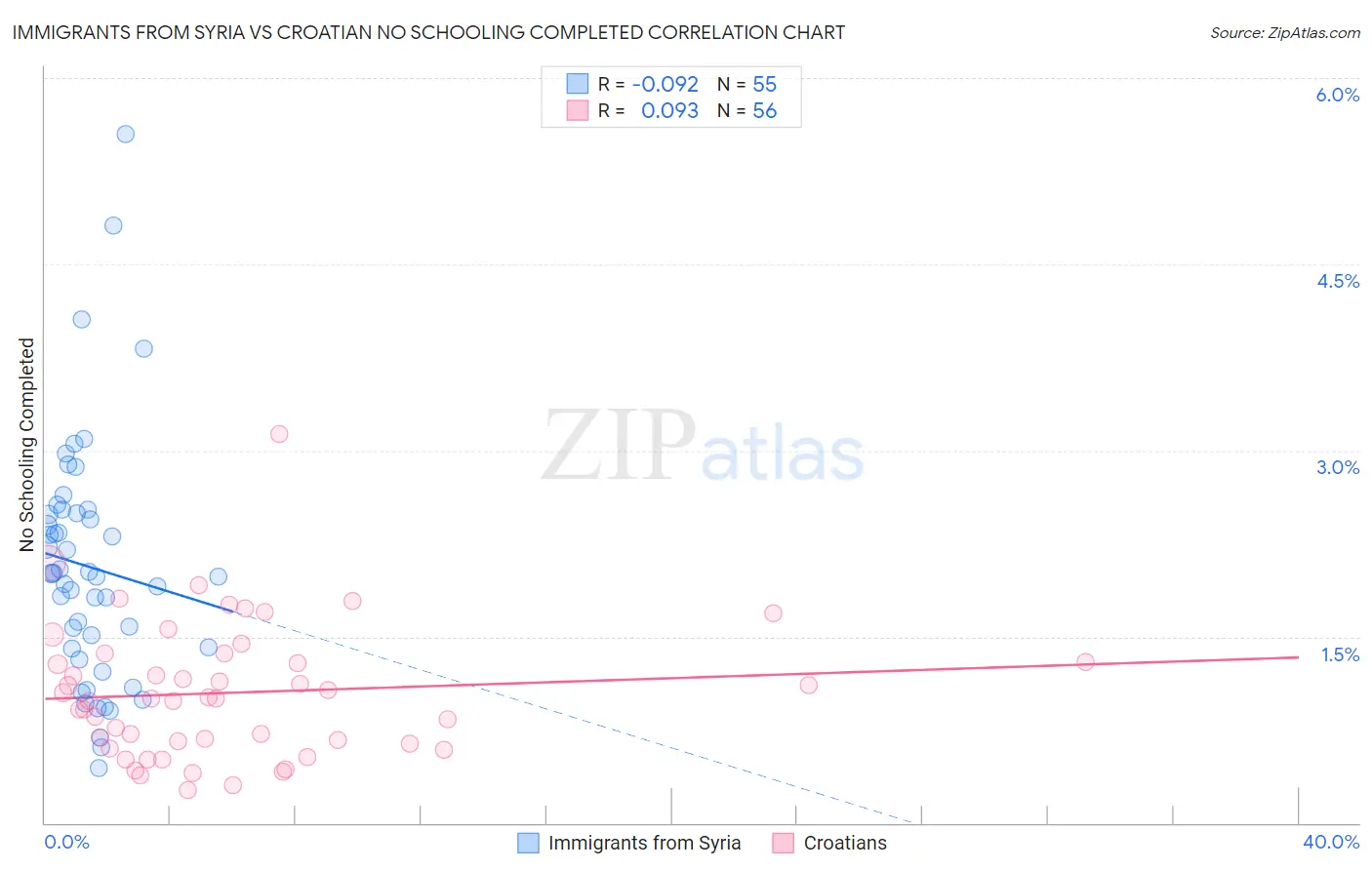 Immigrants from Syria vs Croatian No Schooling Completed