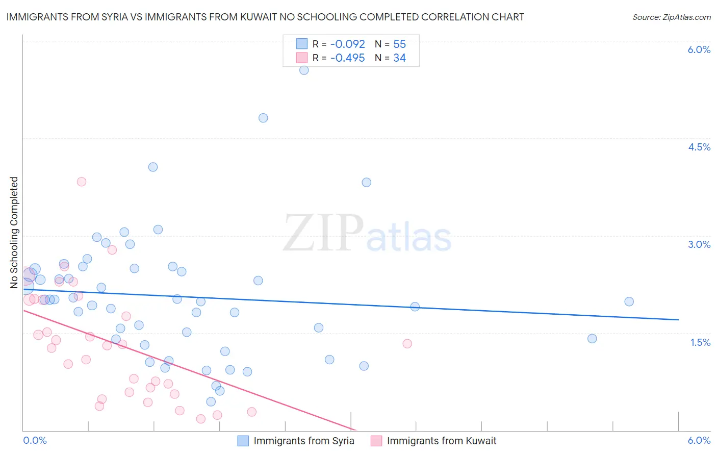 Immigrants from Syria vs Immigrants from Kuwait No Schooling Completed