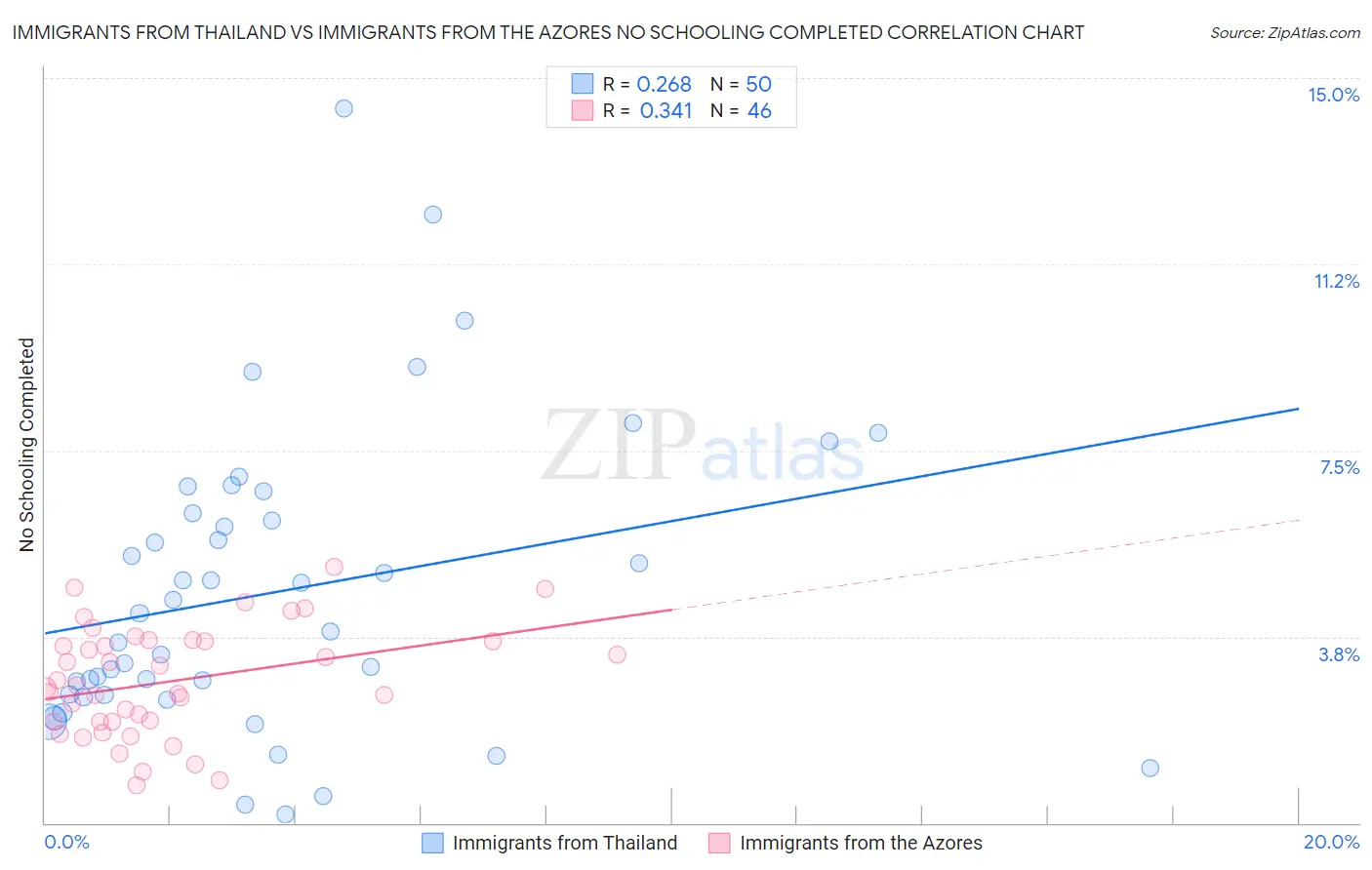 Immigrants from Thailand vs Immigrants from the Azores No Schooling Completed