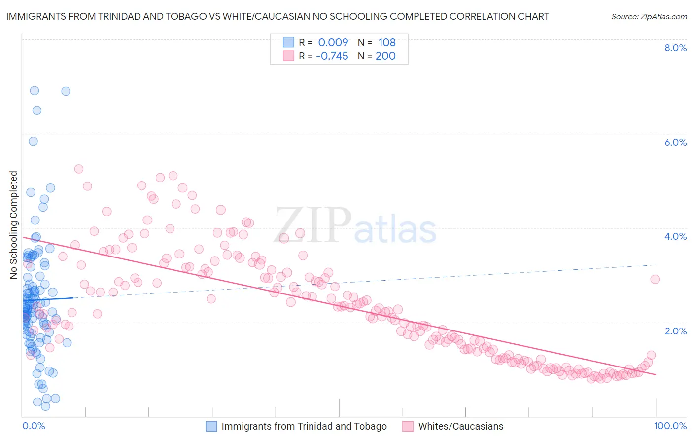 Immigrants from Trinidad and Tobago vs White/Caucasian No Schooling Completed