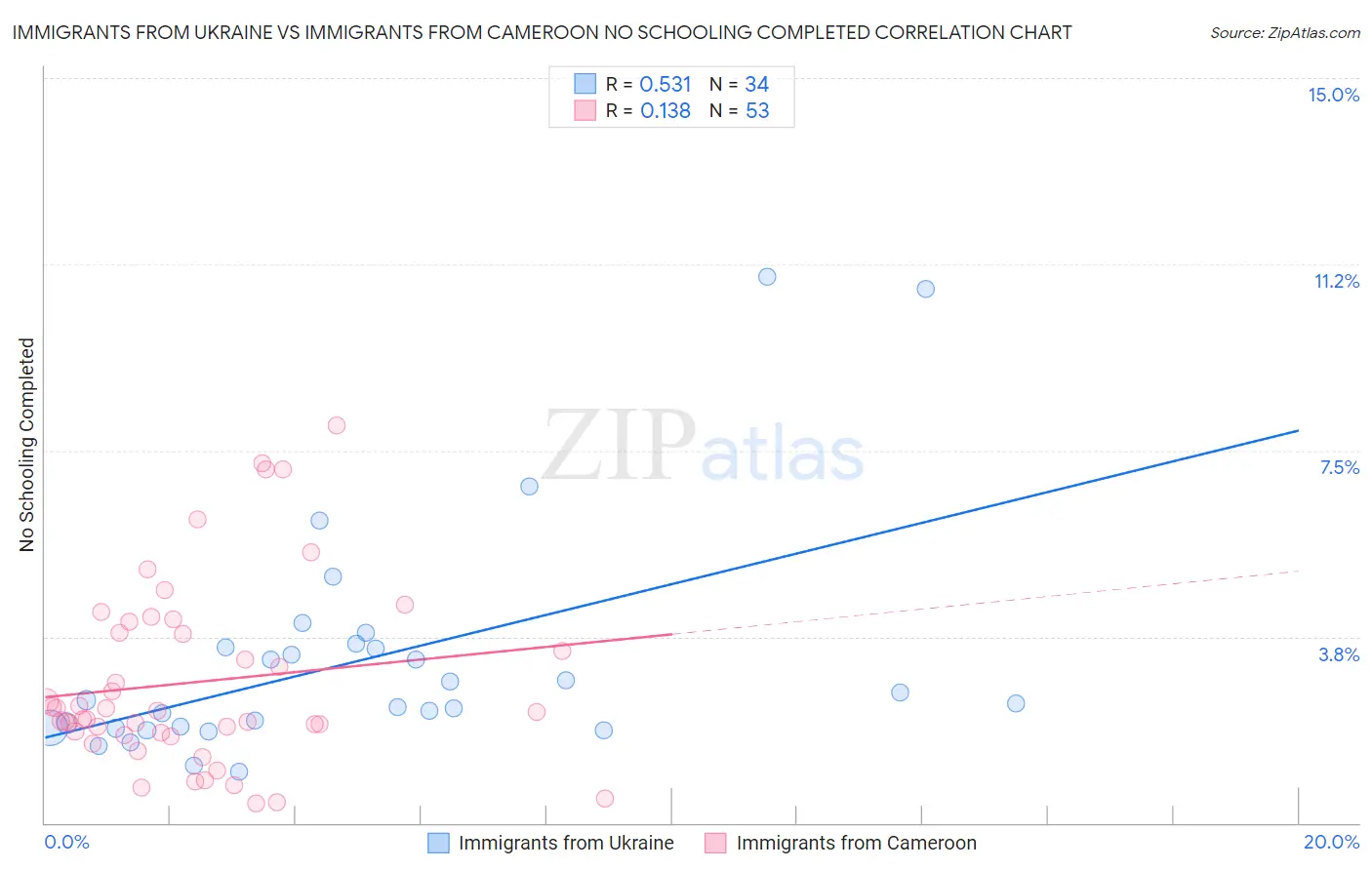 Immigrants from Ukraine vs Immigrants from Cameroon No Schooling Completed