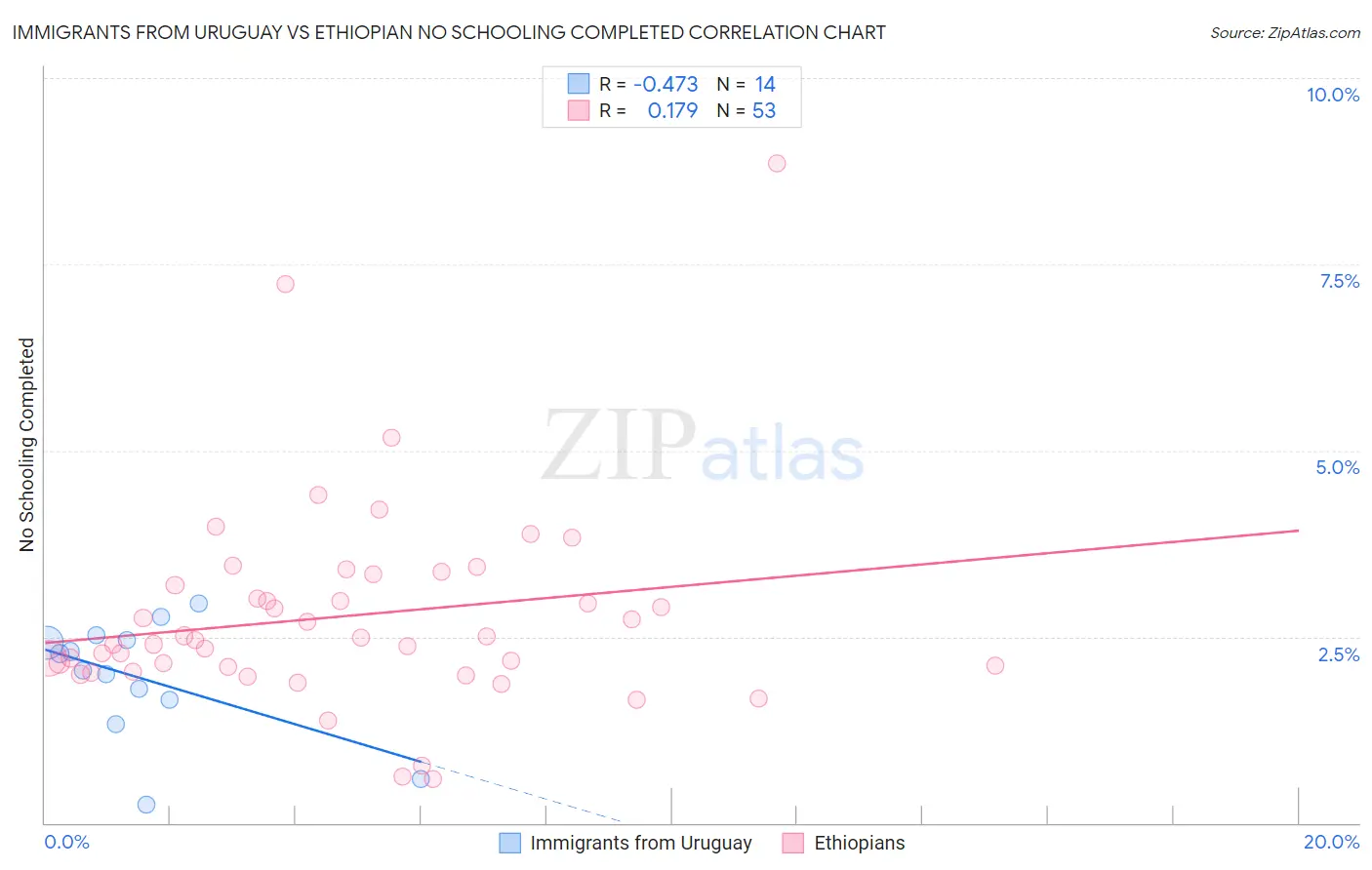 Immigrants from Uruguay vs Ethiopian No Schooling Completed