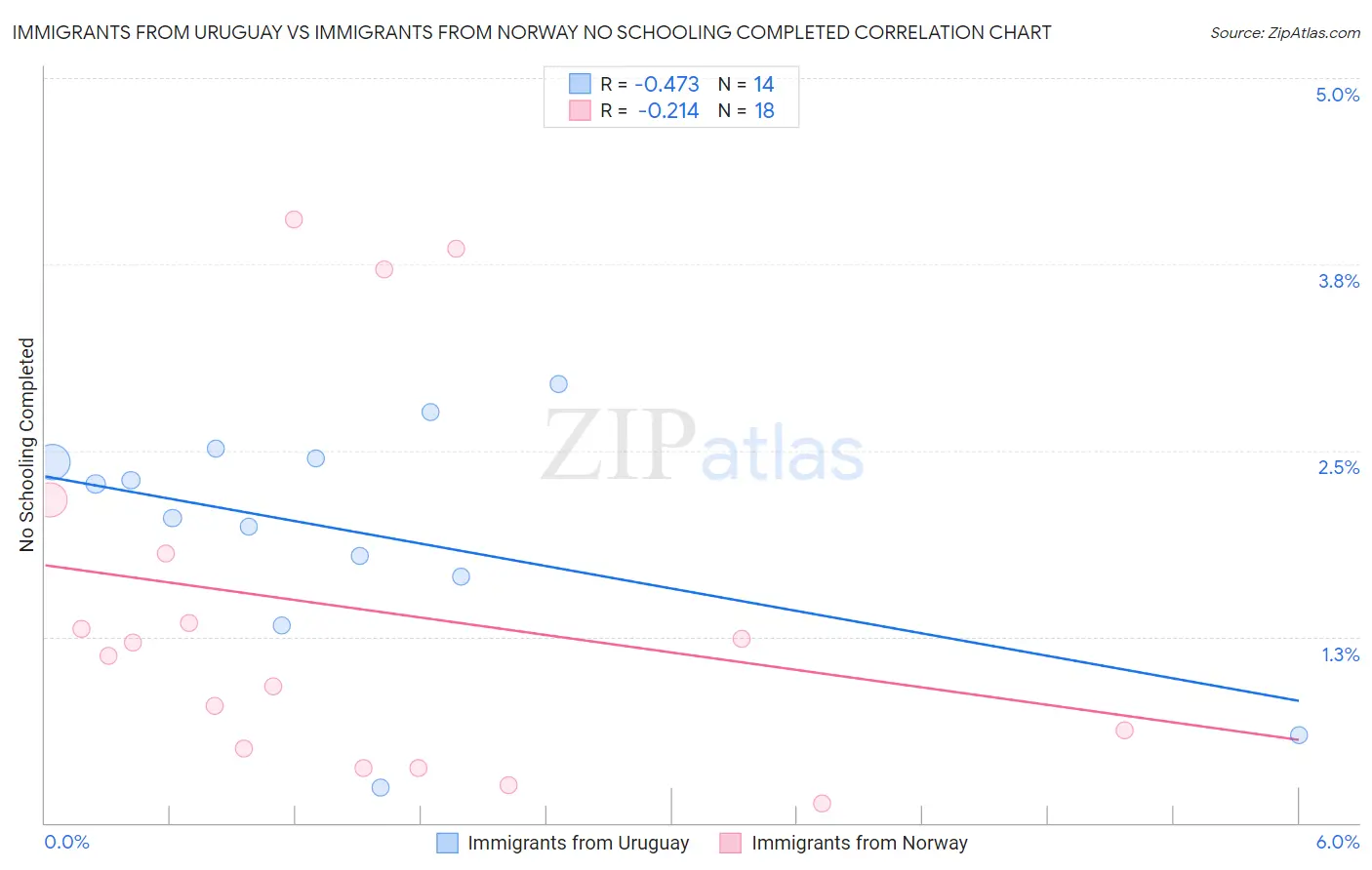 Immigrants from Uruguay vs Immigrants from Norway No Schooling Completed