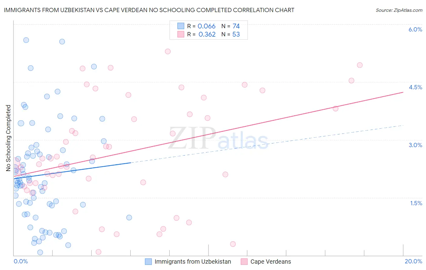 Immigrants from Uzbekistan vs Cape Verdean No Schooling Completed