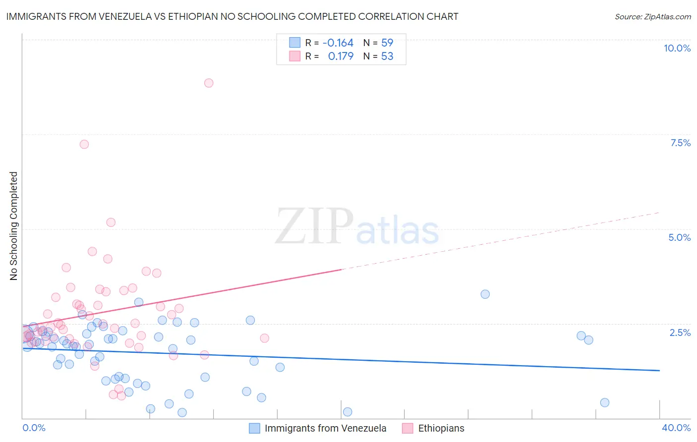 Immigrants from Venezuela vs Ethiopian No Schooling Completed