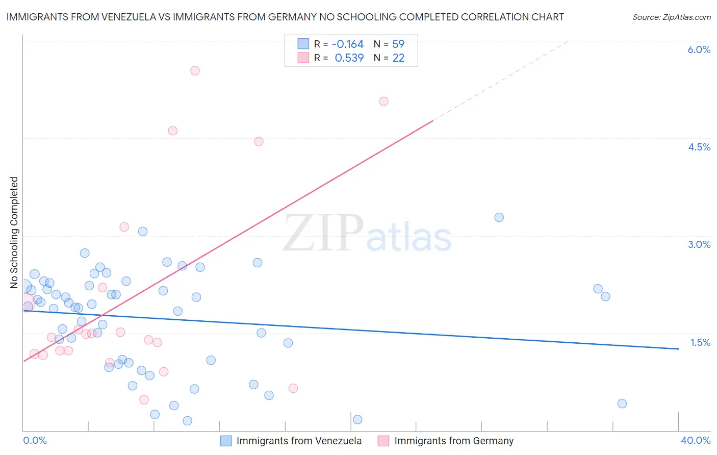 Immigrants from Venezuela vs Immigrants from Germany No Schooling Completed