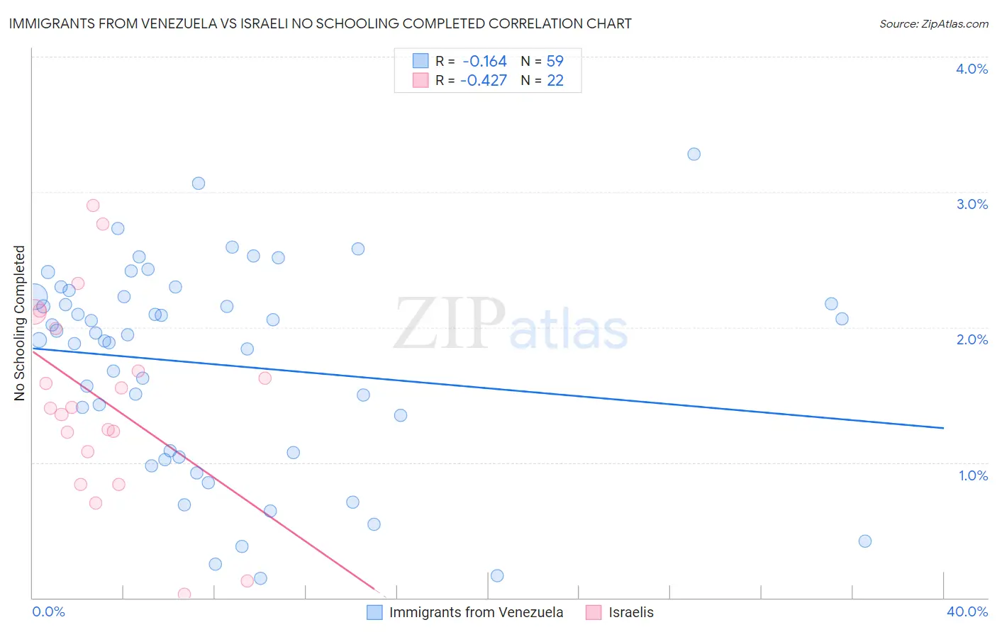 Immigrants from Venezuela vs Israeli No Schooling Completed