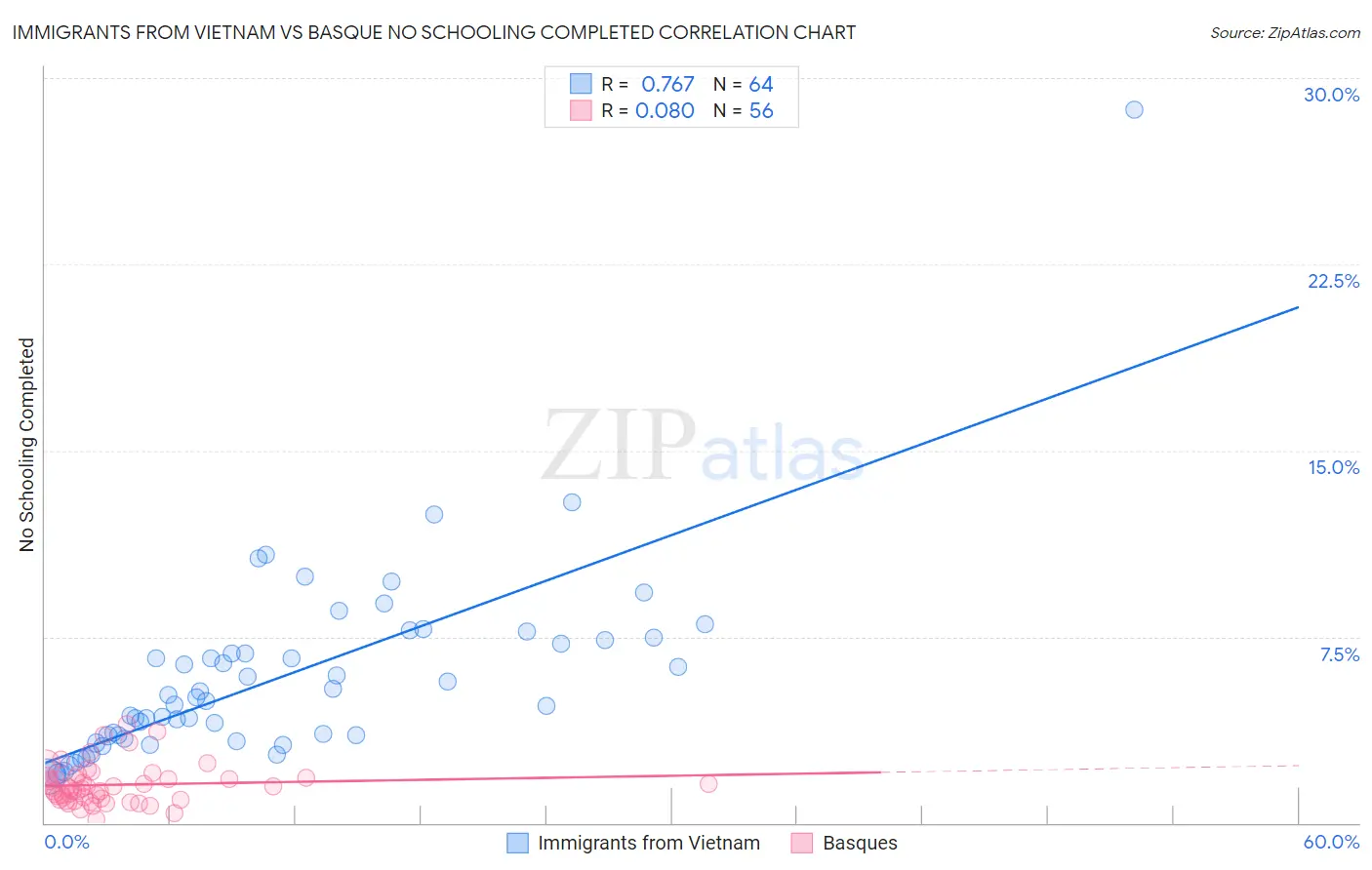 Immigrants from Vietnam vs Basque No Schooling Completed