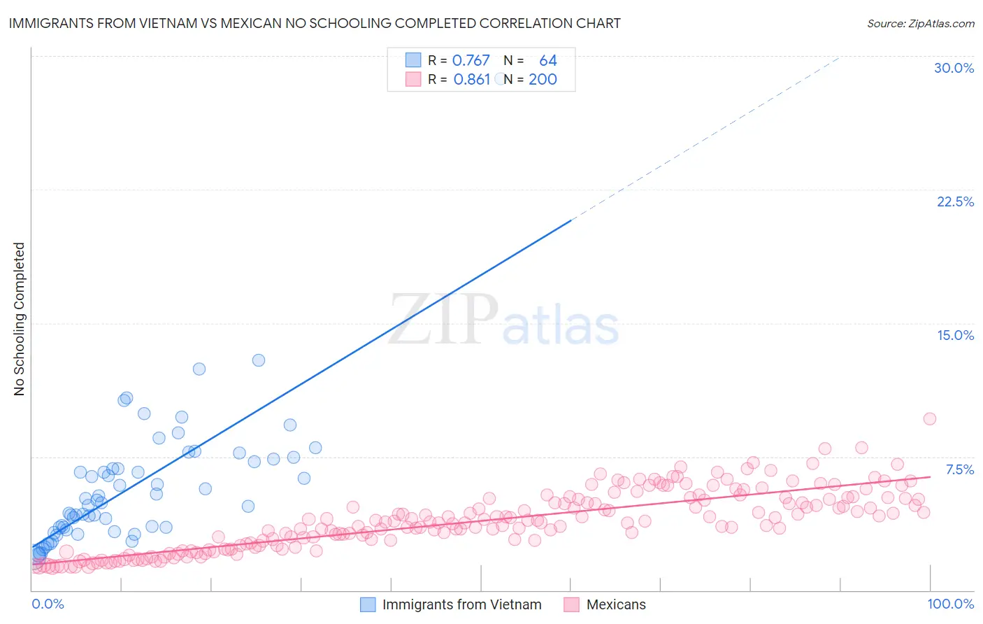 Immigrants from Vietnam vs Mexican No Schooling Completed