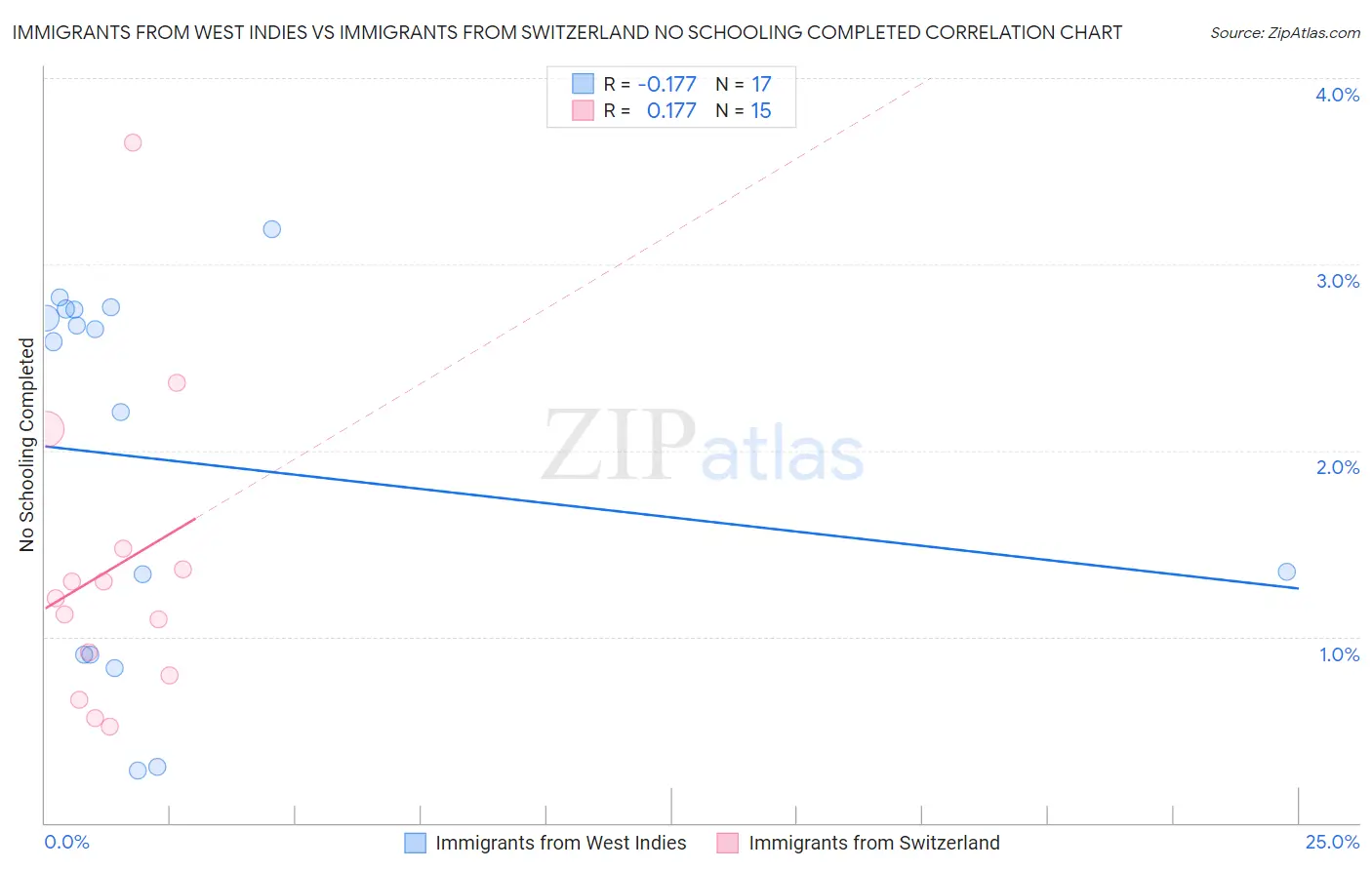 Immigrants from West Indies vs Immigrants from Switzerland No Schooling Completed