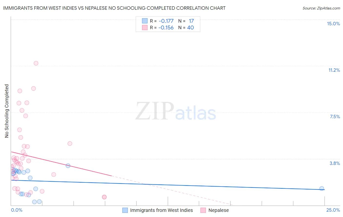 Immigrants from West Indies vs Nepalese No Schooling Completed