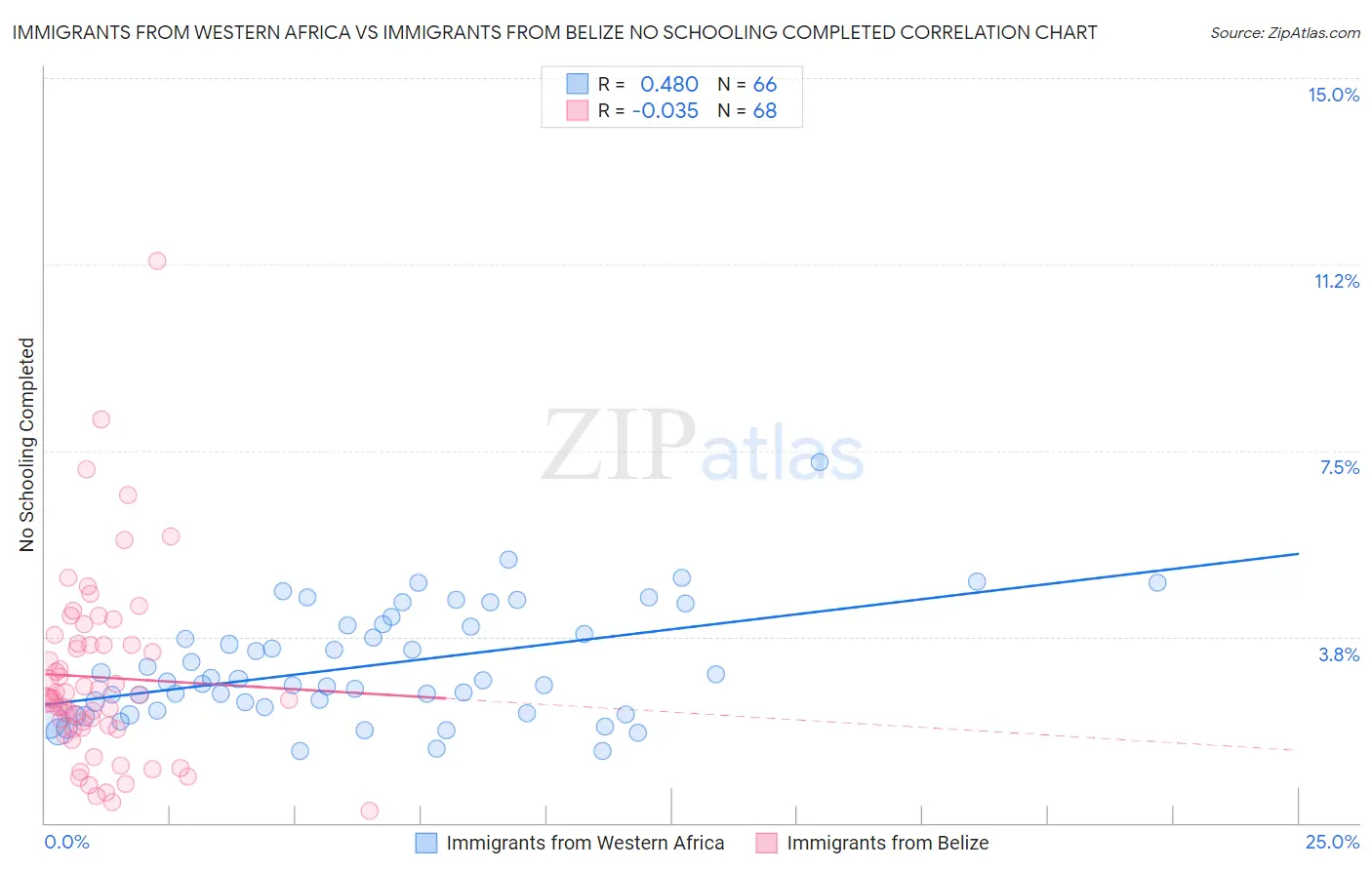 Immigrants from Western Africa vs Immigrants from Belize No Schooling Completed