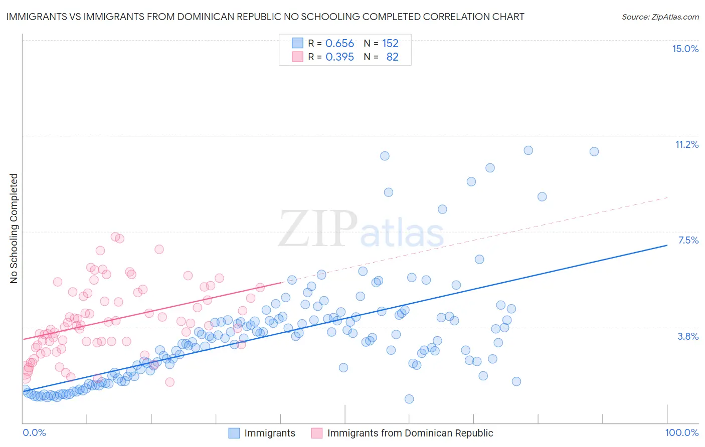 Immigrants vs Immigrants from Dominican Republic No Schooling Completed