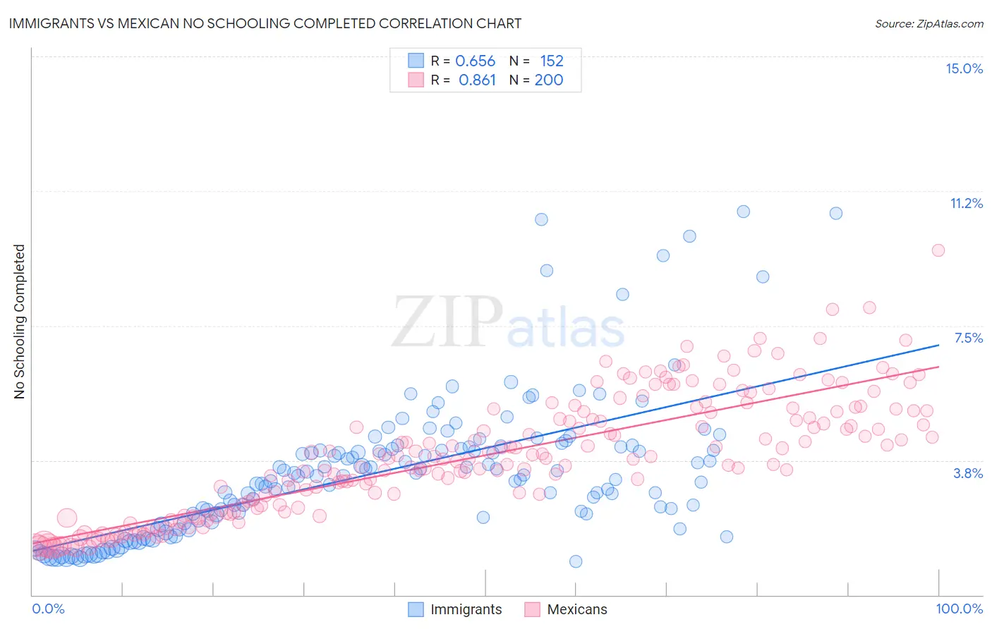 Immigrants vs Mexican No Schooling Completed