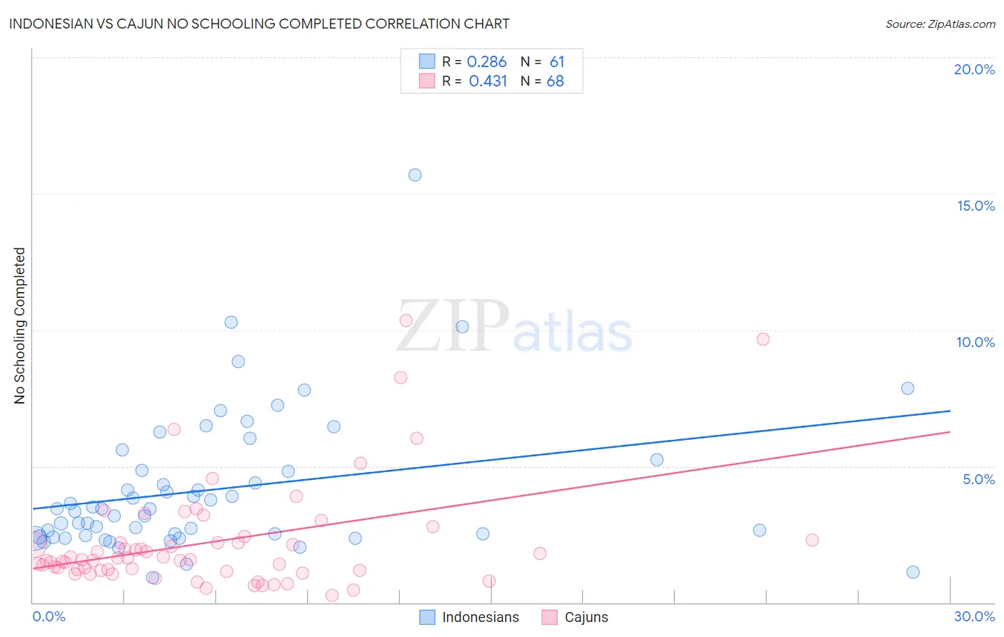 Indonesian vs Cajun No Schooling Completed