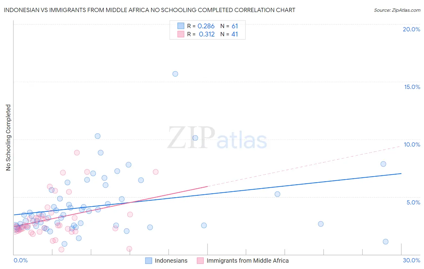 Indonesian vs Immigrants from Middle Africa No Schooling Completed