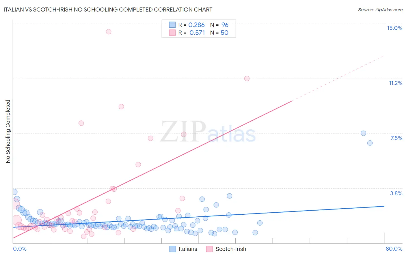 Italian vs Scotch-Irish No Schooling Completed