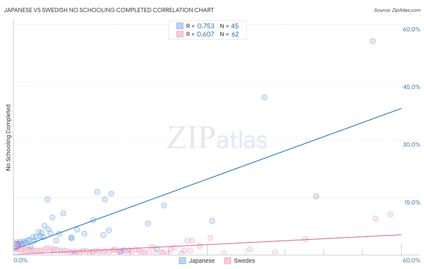 Japanese vs Swedish No Schooling Completed