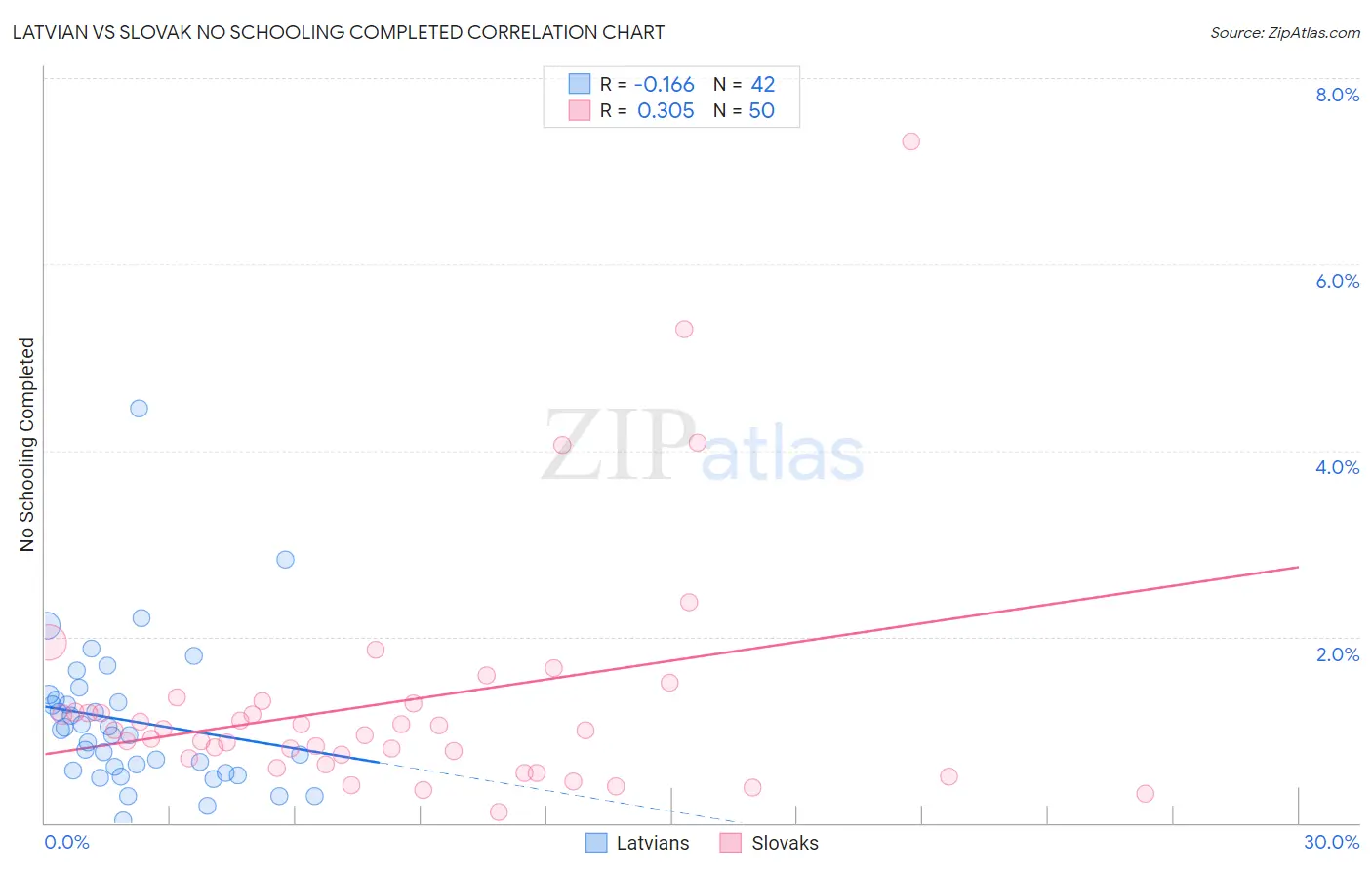 Latvian vs Slovak No Schooling Completed