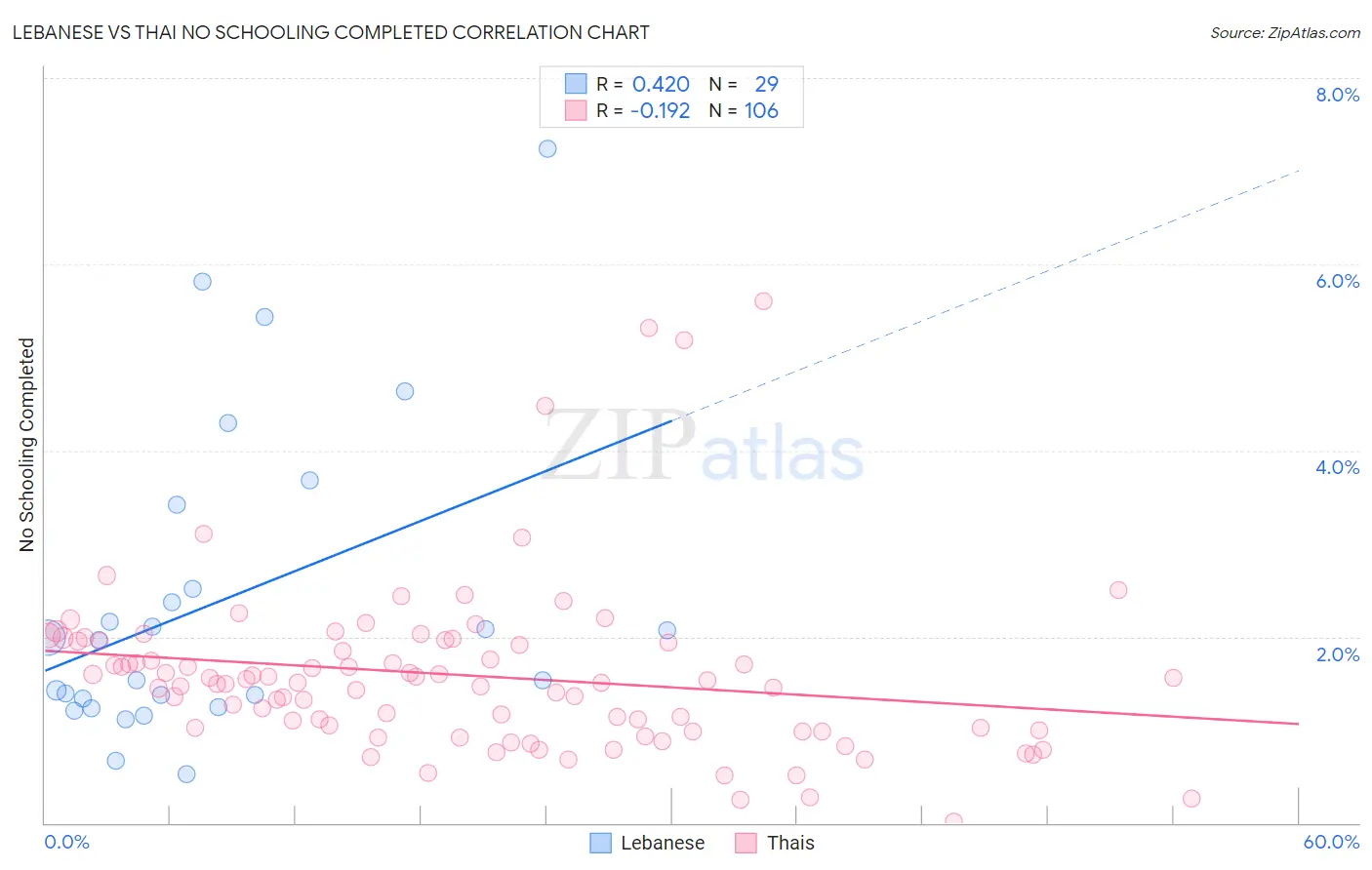 Lebanese vs Thai No Schooling Completed