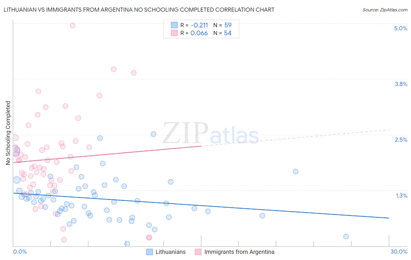 Lithuanian vs Immigrants from Argentina No Schooling Completed