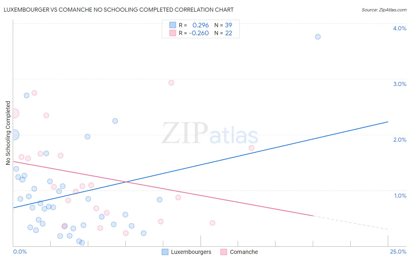 Luxembourger vs Comanche No Schooling Completed