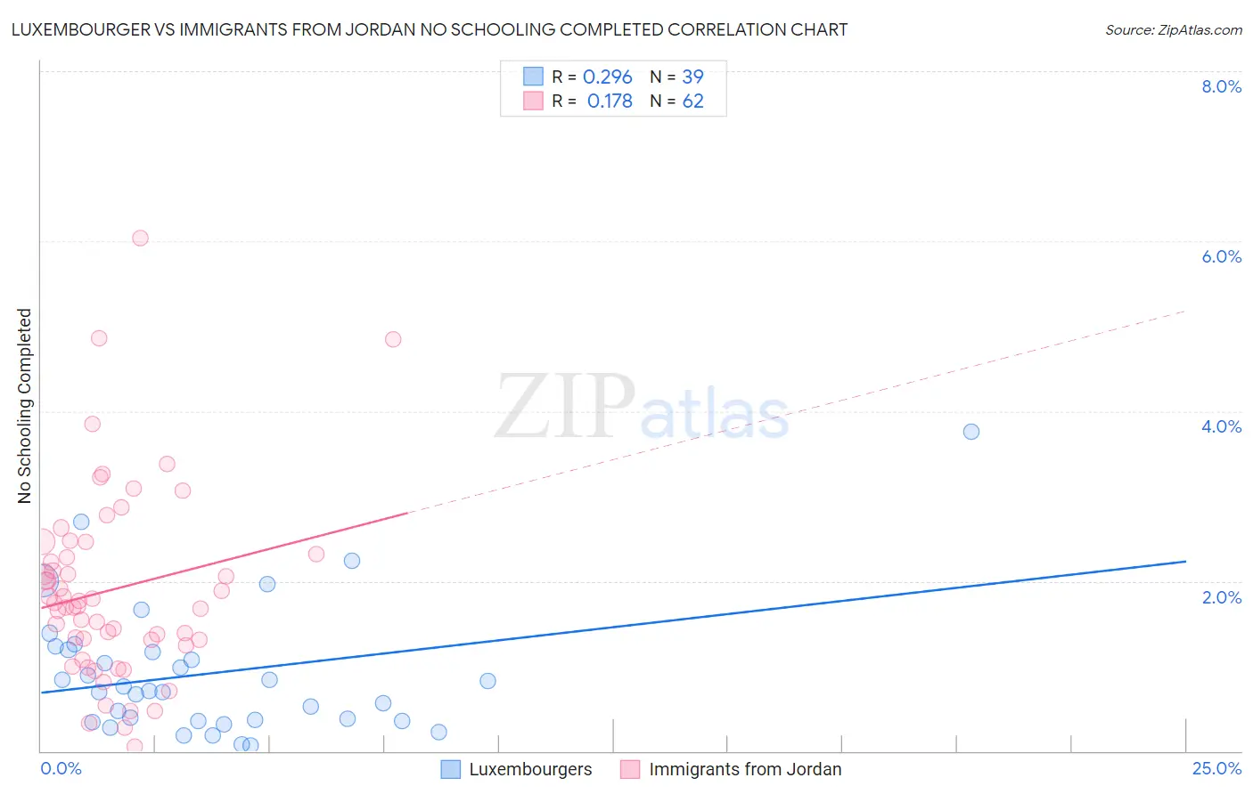 Luxembourger vs Immigrants from Jordan No Schooling Completed