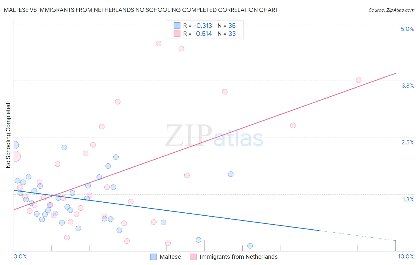 Maltese vs Immigrants from Netherlands No Schooling Completed