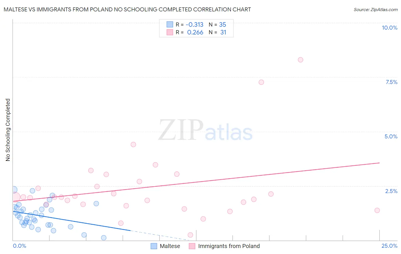 Maltese vs Immigrants from Poland No Schooling Completed