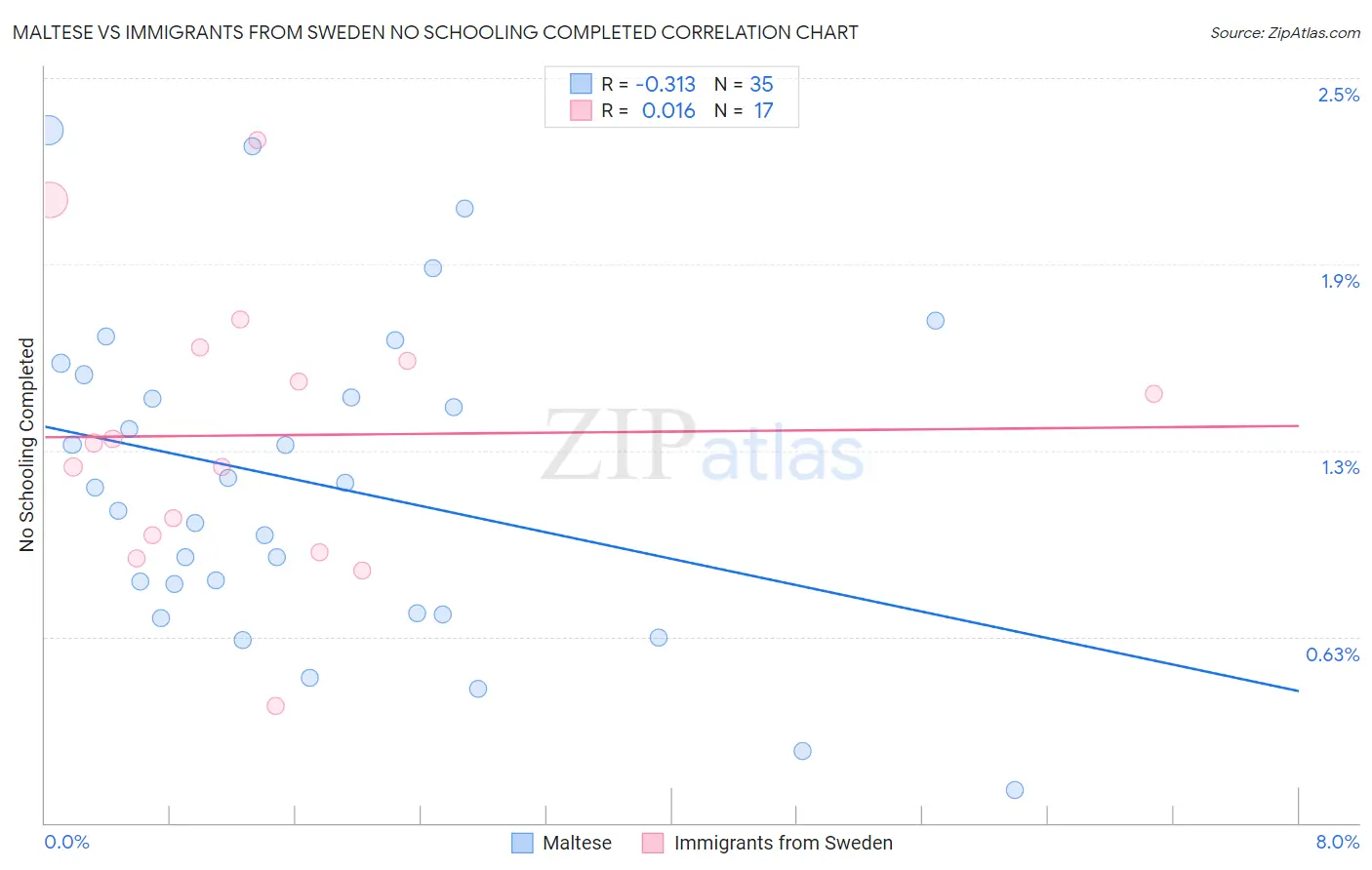 Maltese vs Immigrants from Sweden No Schooling Completed