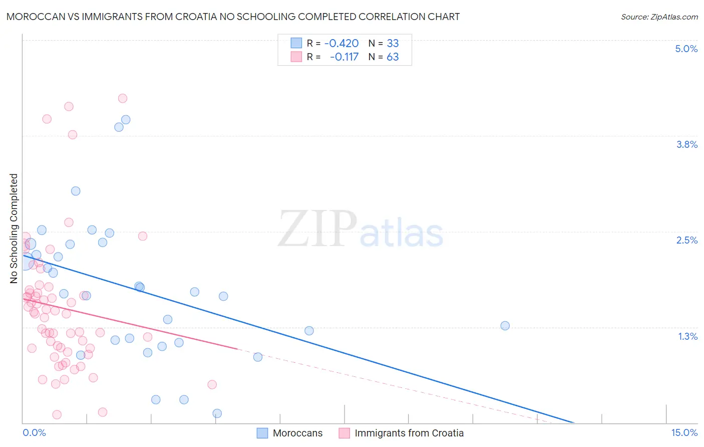 Moroccan vs Immigrants from Croatia No Schooling Completed