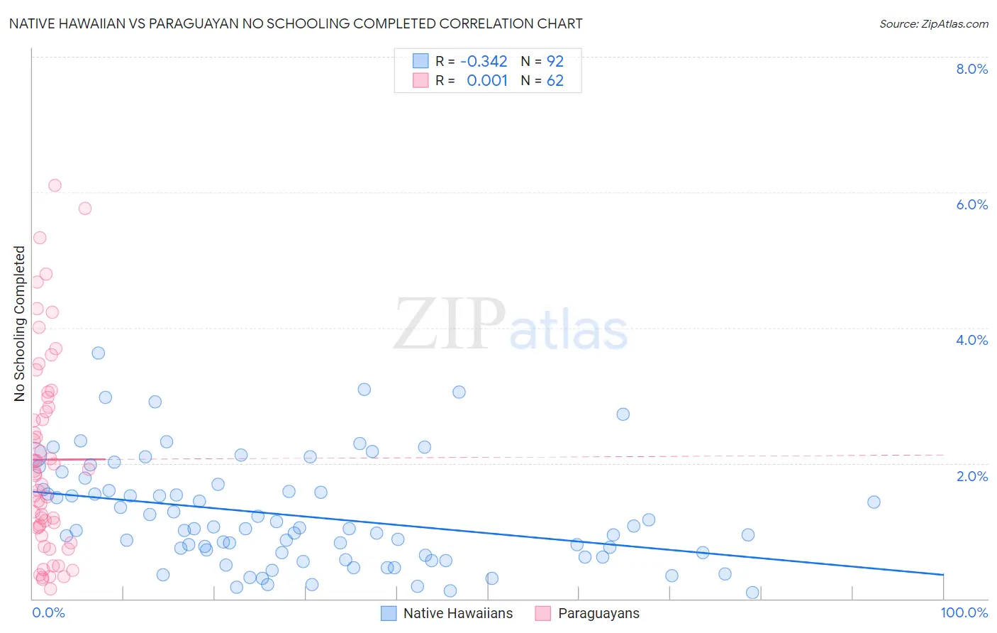 Native Hawaiian vs Paraguayan No Schooling Completed