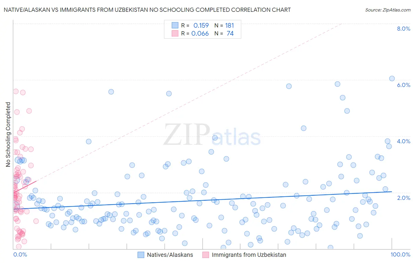 Native/Alaskan vs Immigrants from Uzbekistan No Schooling Completed