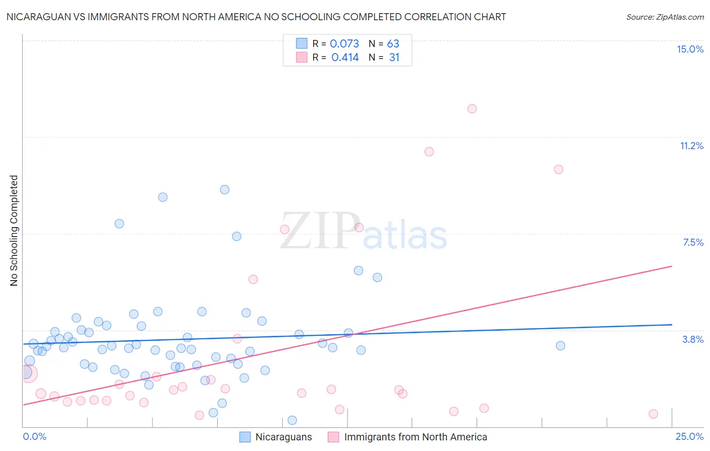 Nicaraguan vs Immigrants from North America No Schooling Completed