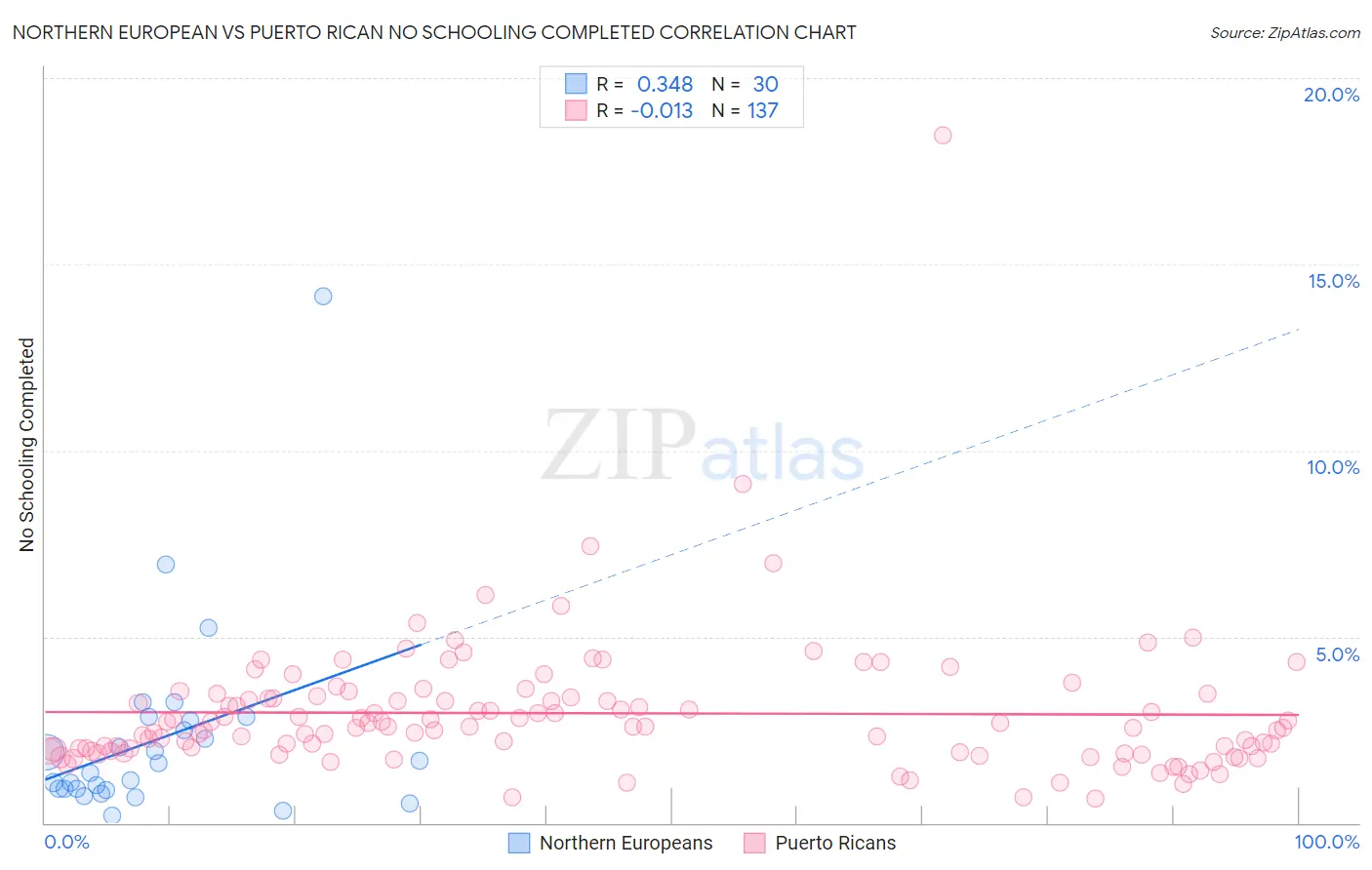 Northern European vs Puerto Rican No Schooling Completed