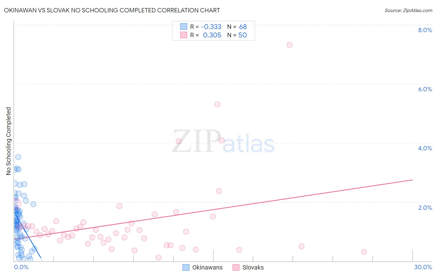 Okinawan vs Slovak No Schooling Completed