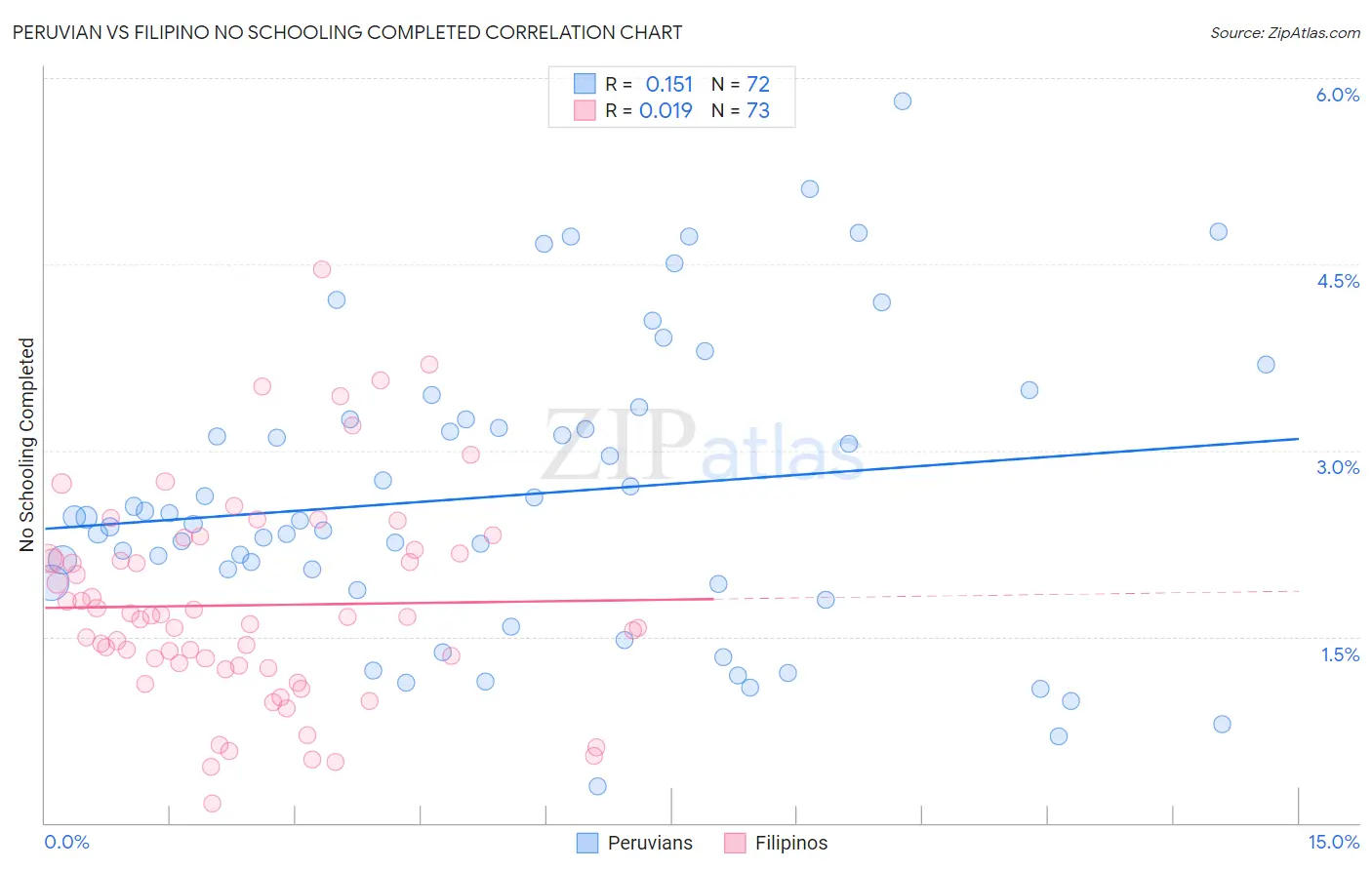 Peruvian vs Filipino No Schooling Completed