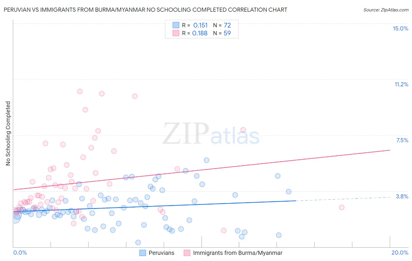 Peruvian vs Immigrants from Burma/Myanmar No Schooling Completed