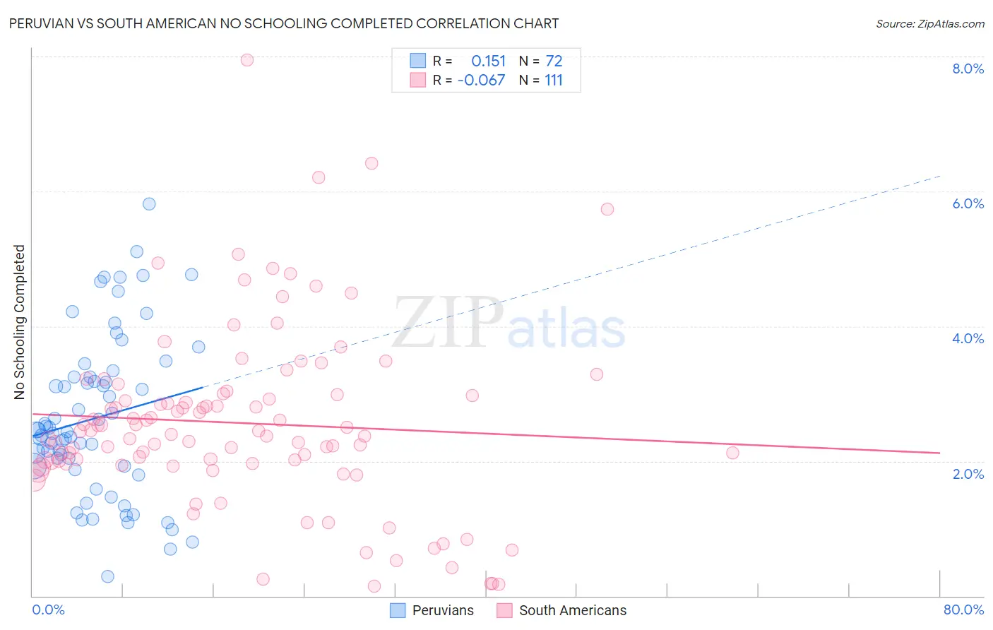 Peruvian vs South American No Schooling Completed