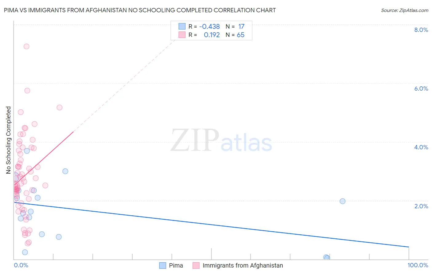 Pima vs Immigrants from Afghanistan No Schooling Completed