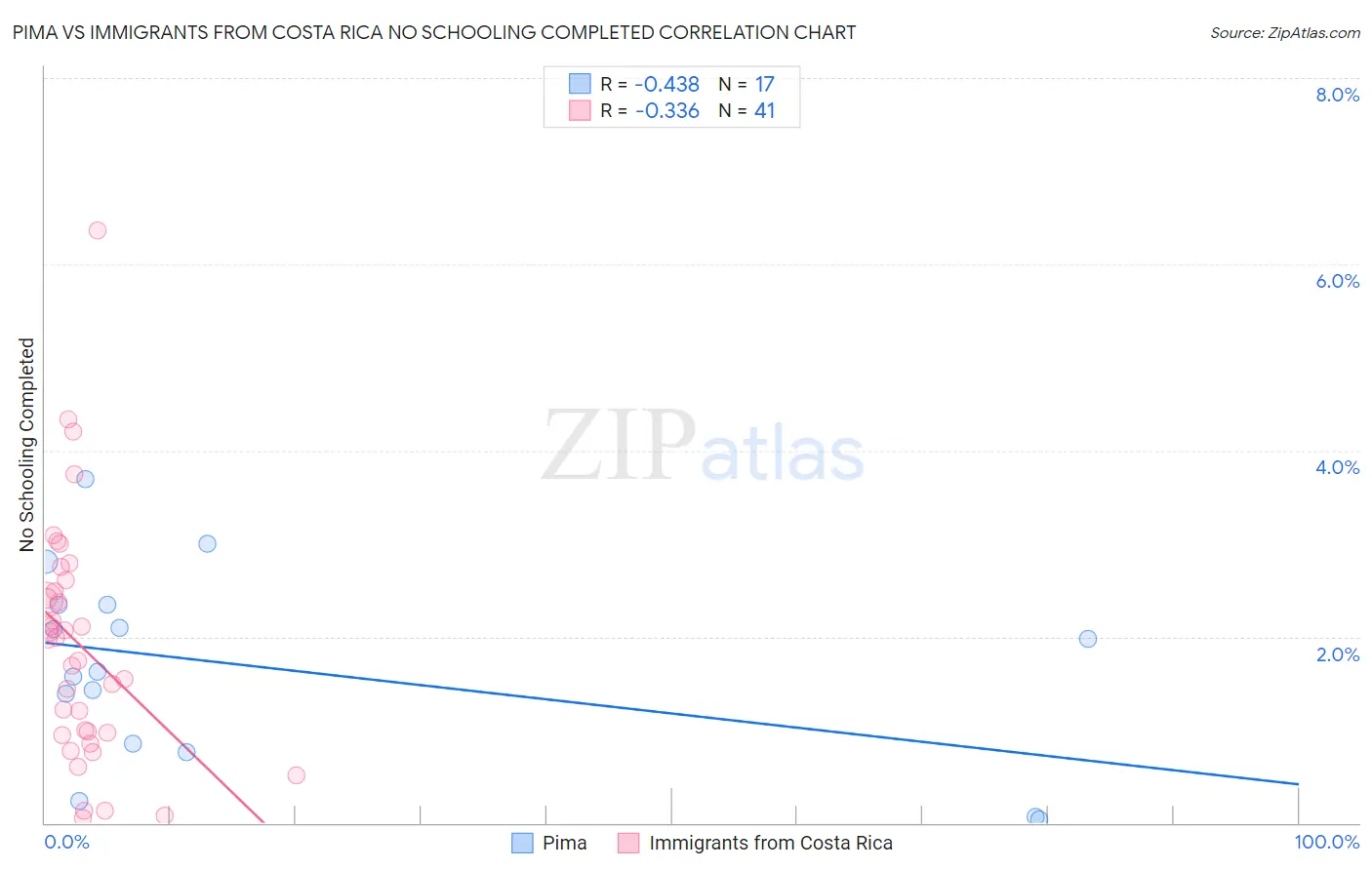 Pima vs Immigrants from Costa Rica No Schooling Completed