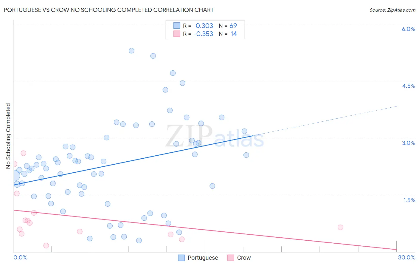 Portuguese vs Crow No Schooling Completed